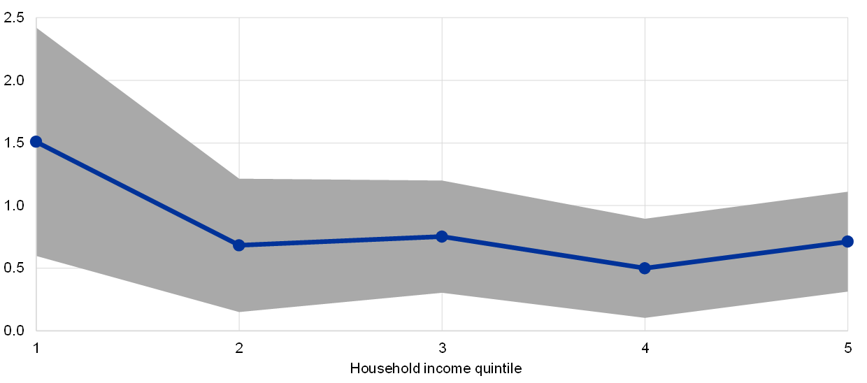 Monetary Policy And Inequality