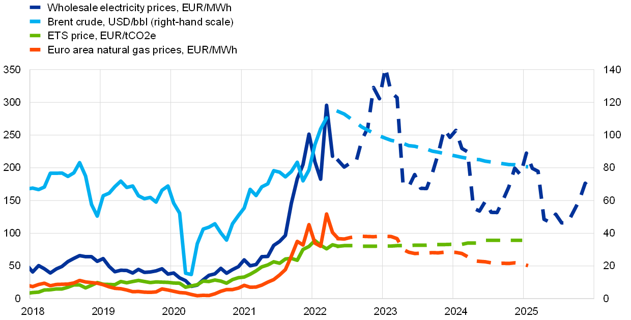 Energy prices