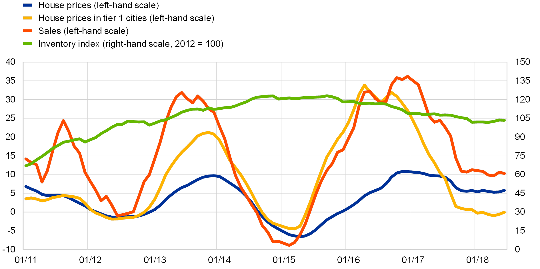 Chinese Real Estate Prices Chart 2018