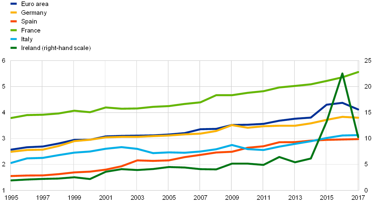 Tobin Q Ratio Chart