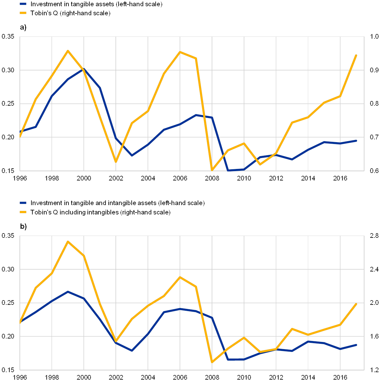 Tobin Q Ratio Chart