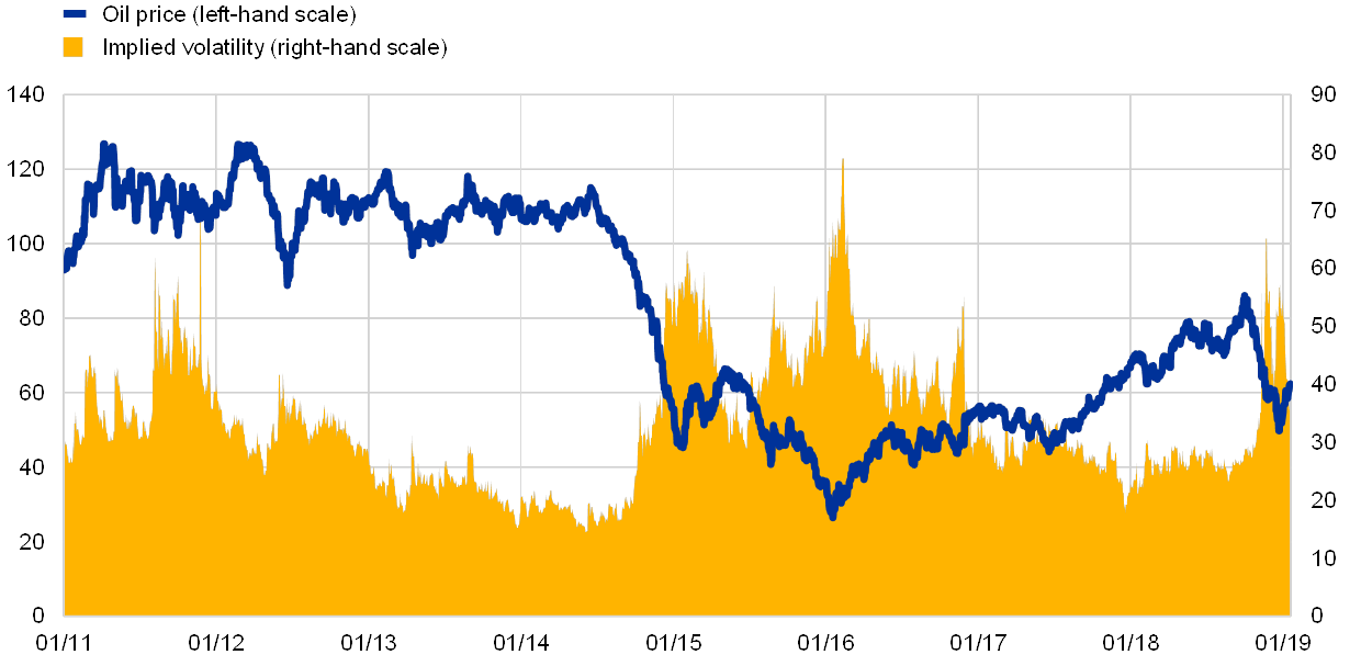 Oil price