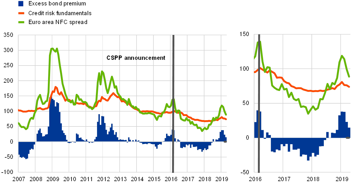 Corporate Bond Spreads Chart