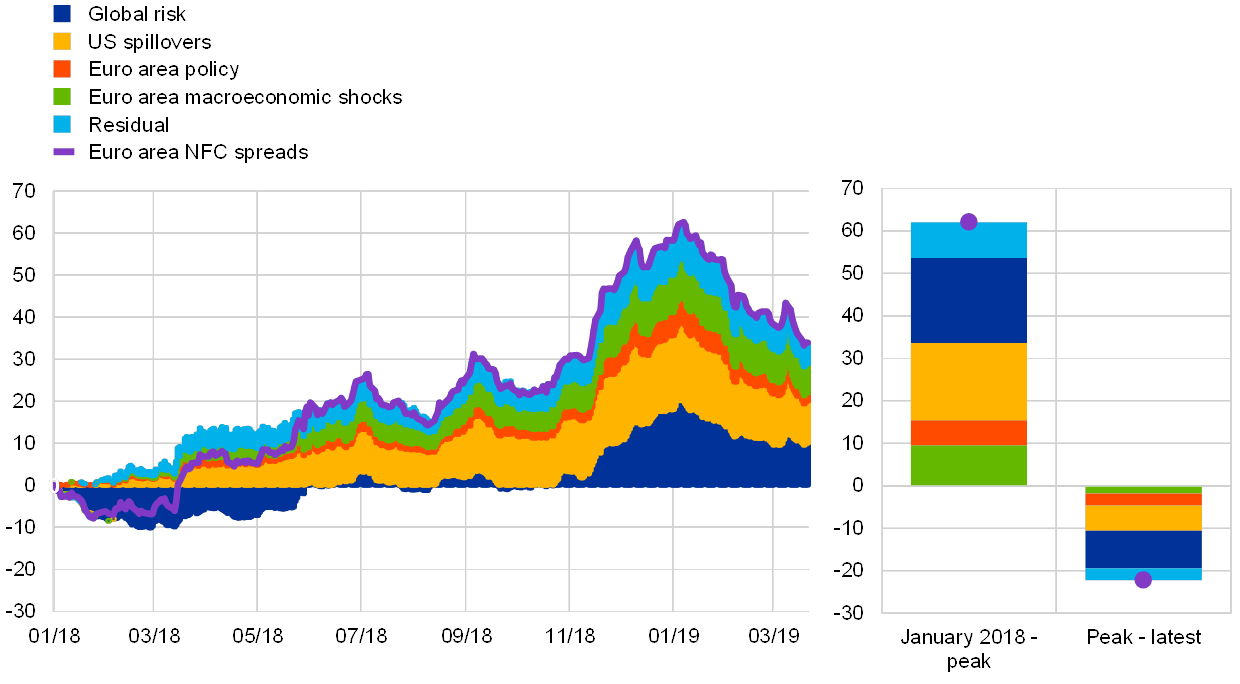 Corporate Bond Spreads Chart