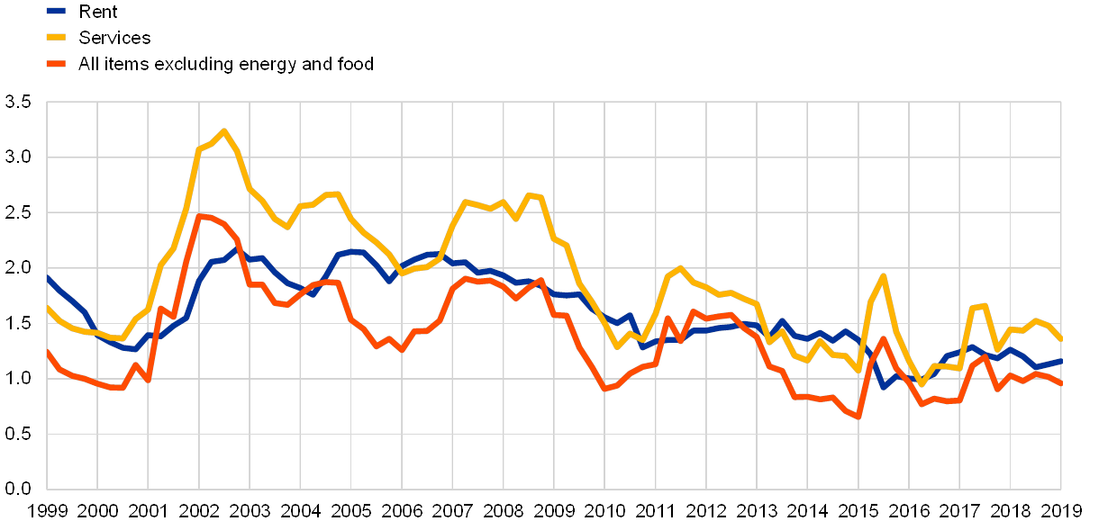 Rent Inflation In The Euro Area Since The Crisis