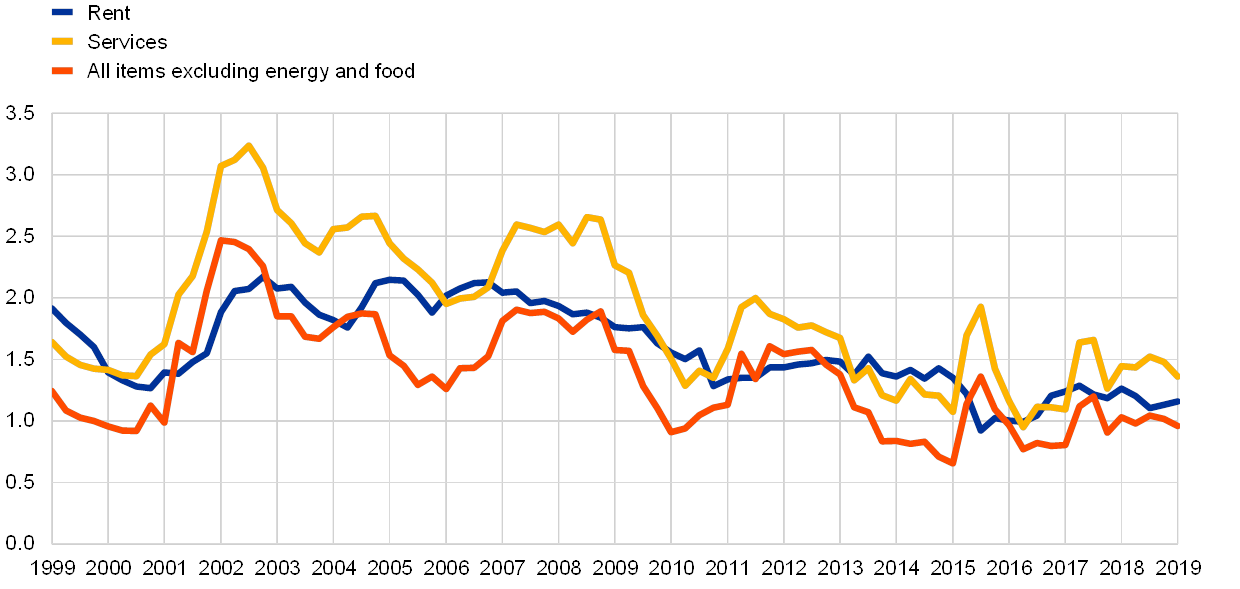 Yearly Inflation Chart