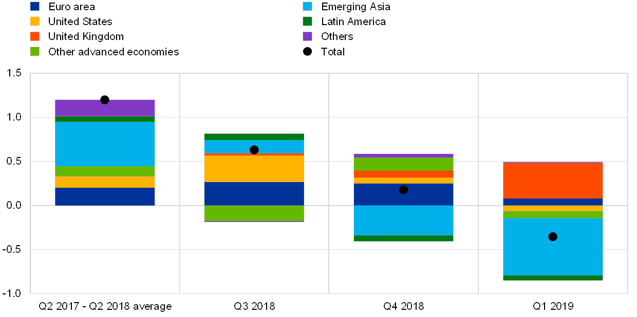 Eb World Level Chart