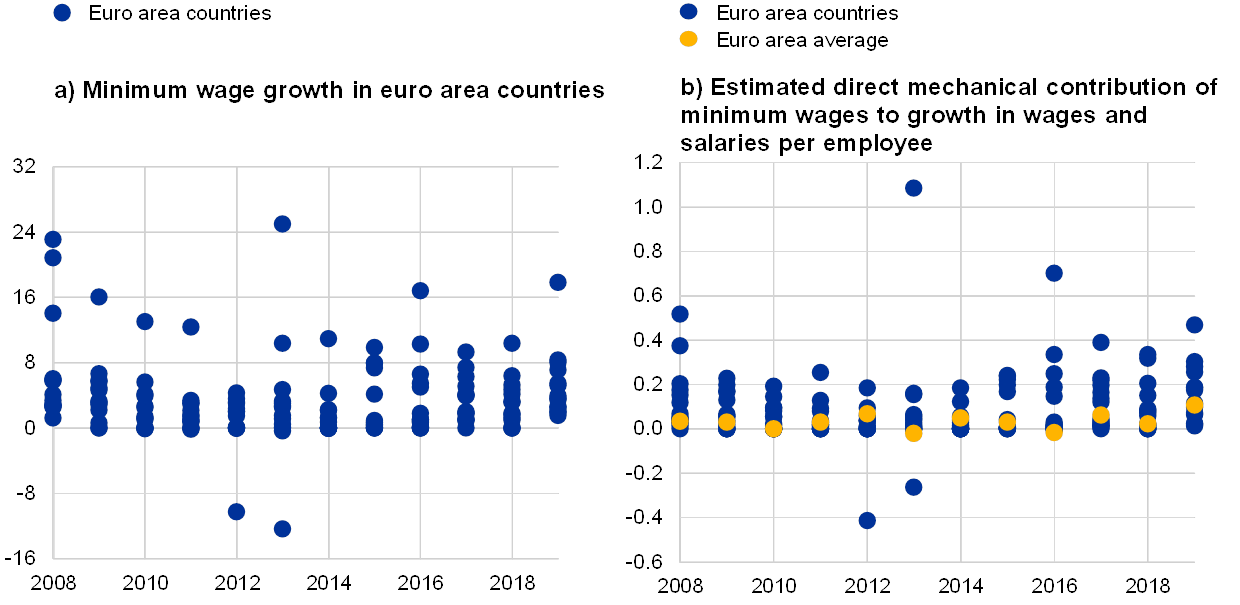 Economist ecb salary