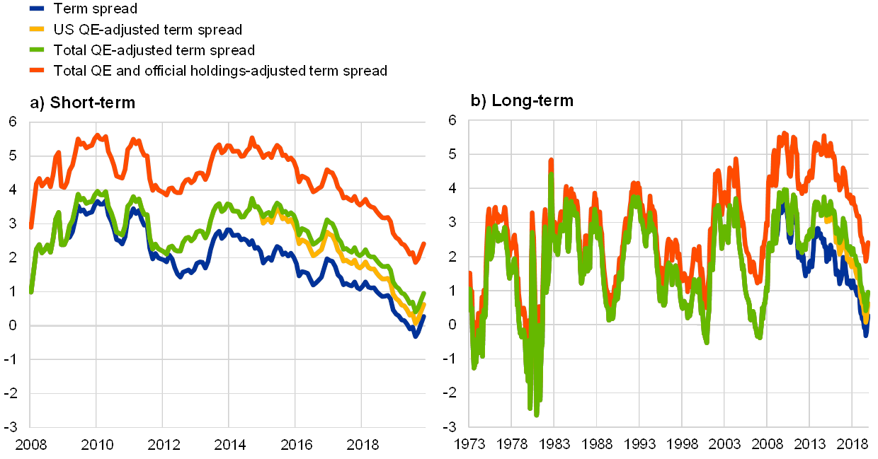 Us Yield Curve Inversion And Financial Market Signals Of Recession