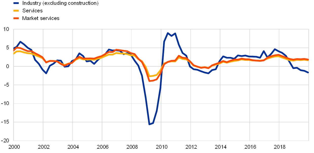 The fall in manufacturing and services activity in the euro area: foreign versus domestic shocks