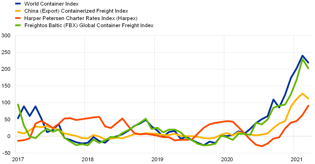 What is driving the recent surge in shipping costs?