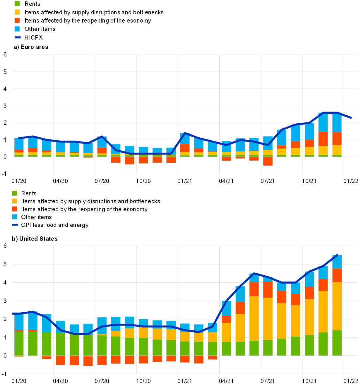 Recent inflation developments in the United States and the euro area