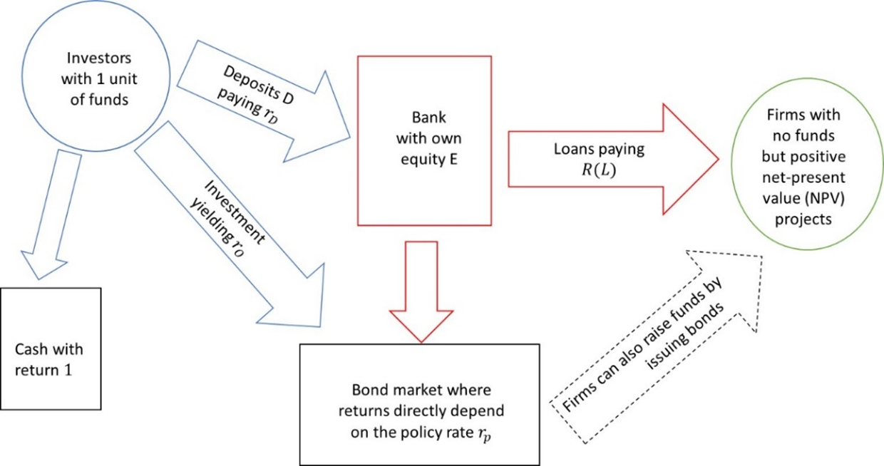 How Policy Rates Impact Profitability of Banks Ecb.rb210921_1.en_img1