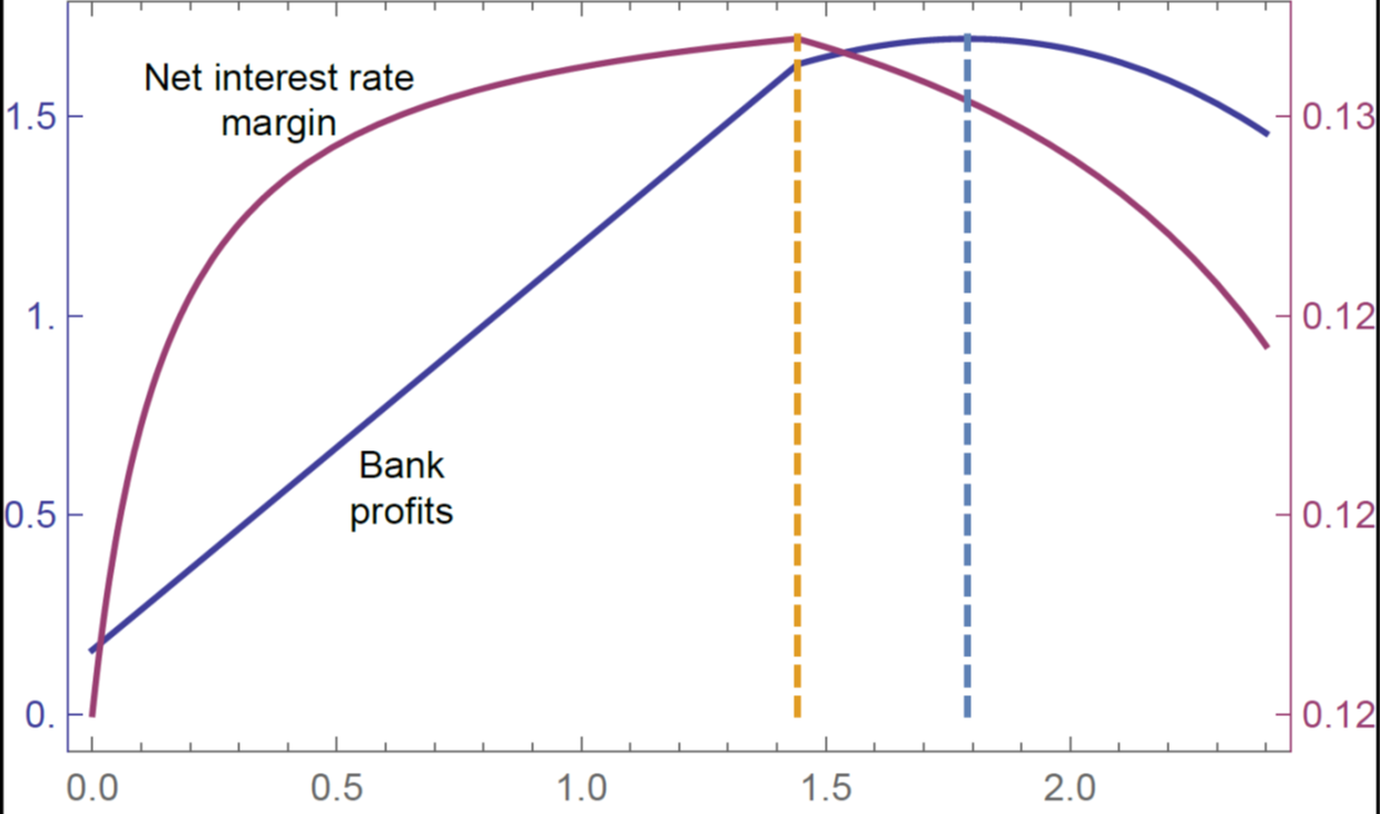 How Policy Rates Impact Profitability of Banks Ecb.rb210921_1.en_img3