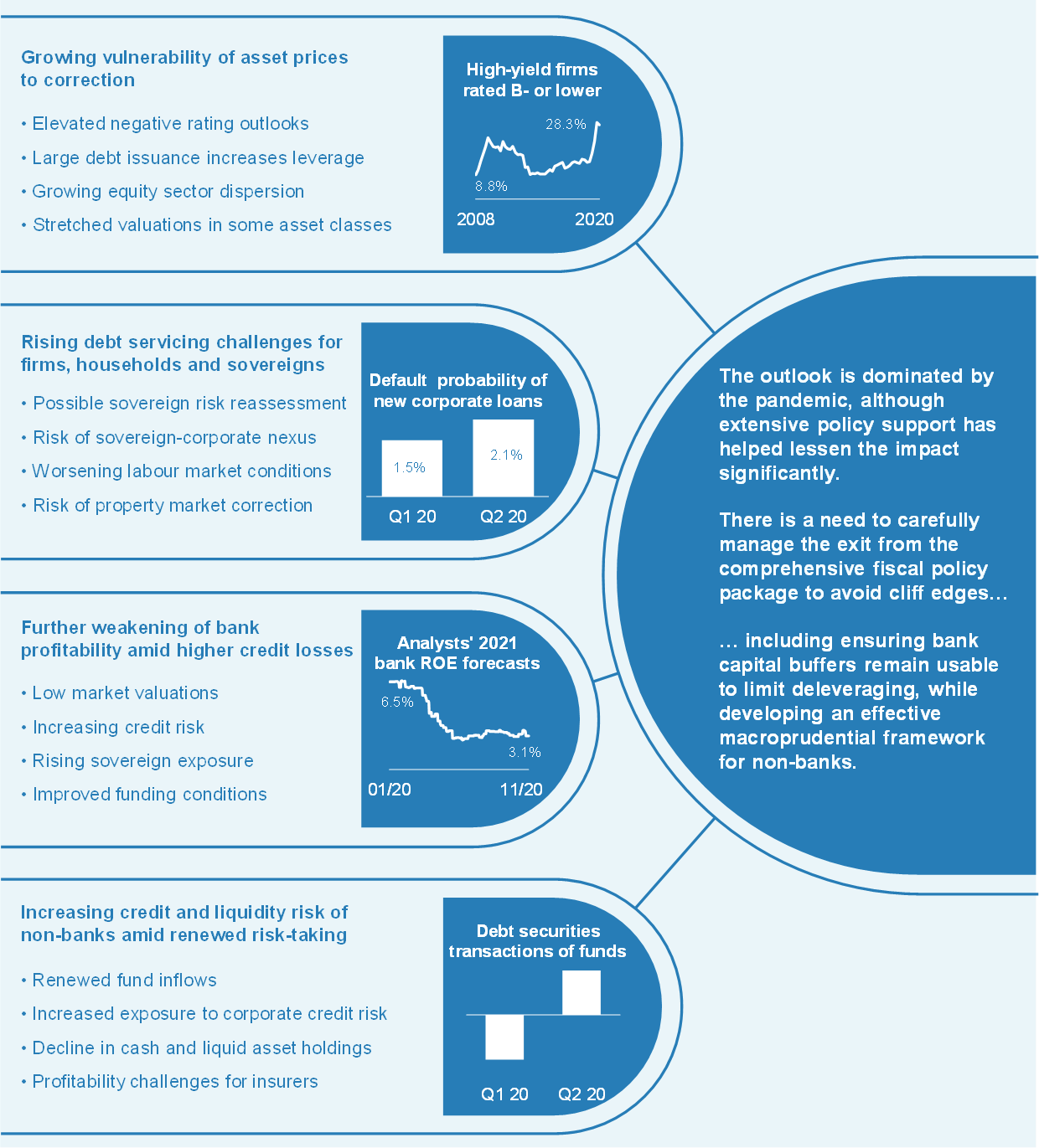 Financial Stability Review November