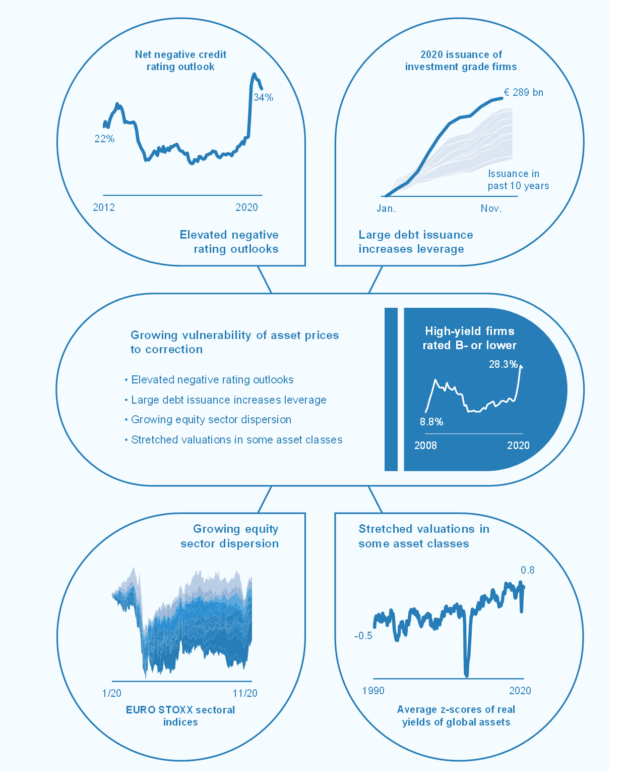 Financial Stability Review November