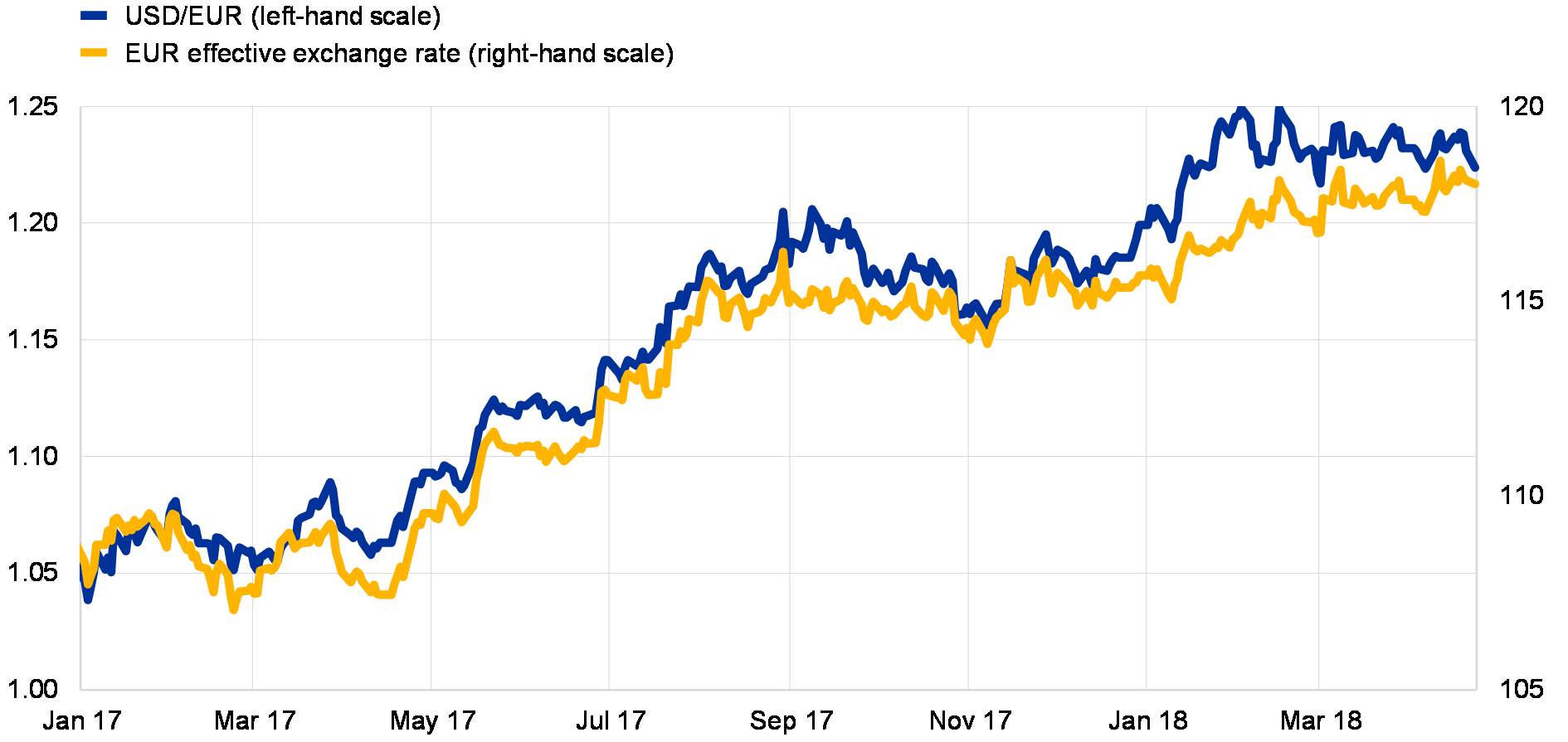 Euro Exchange Rate 2016 Chart