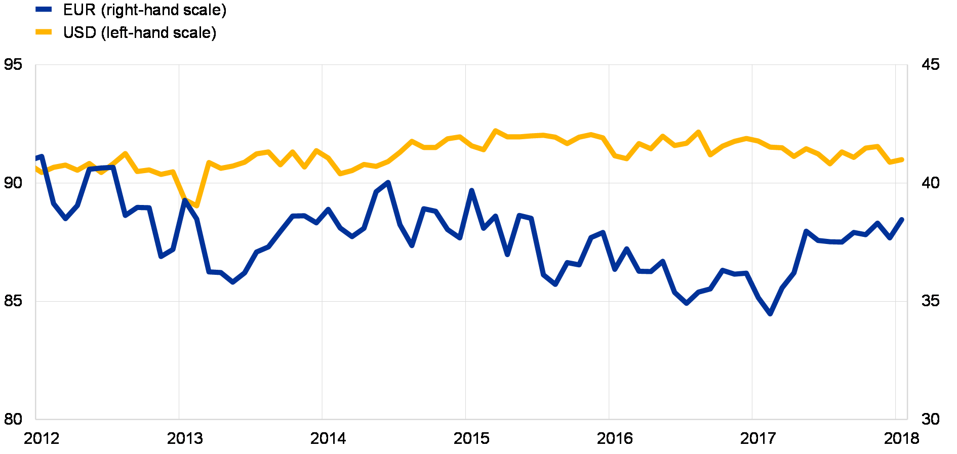 Euro Currency Fluctuation Chart