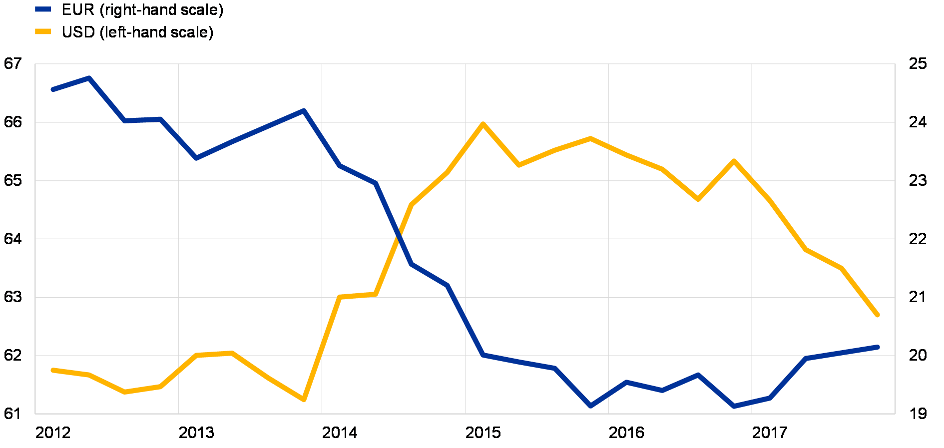 Euro Rate Chart 2017