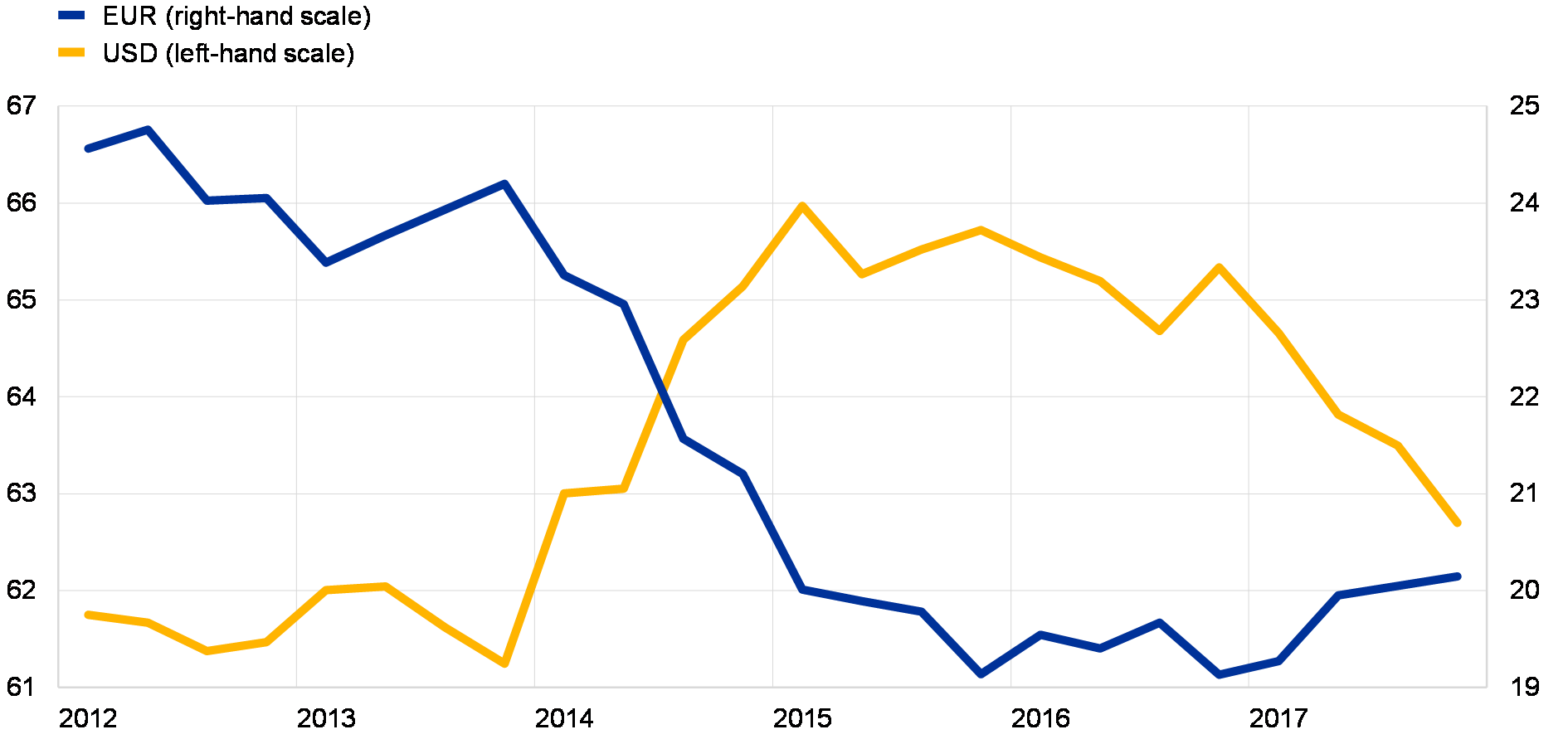 Euro To Dollar 2017 Chart