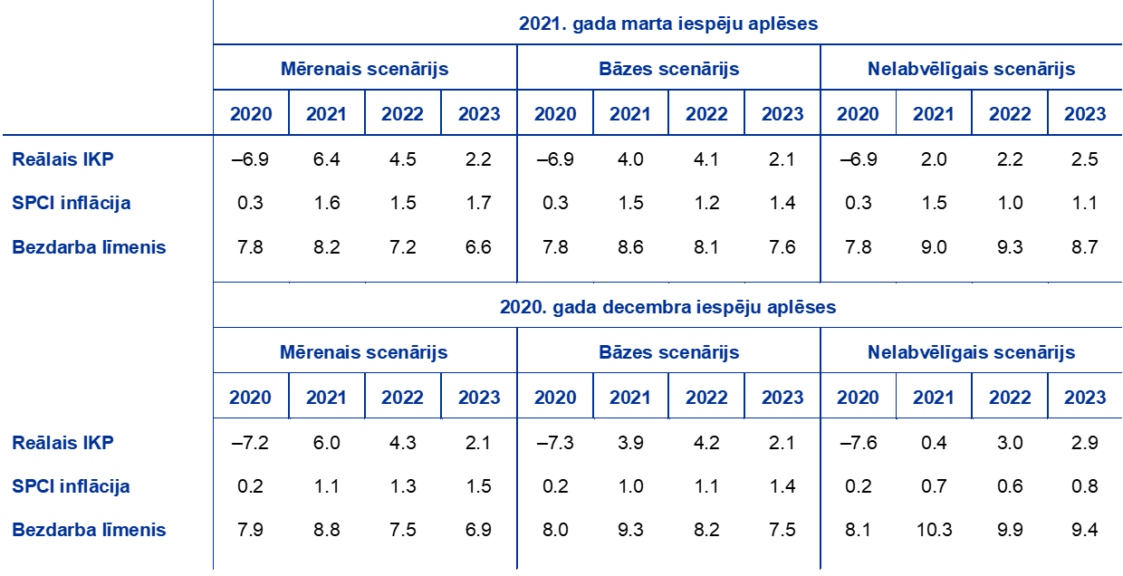 2022. gada iespēju rādītāji