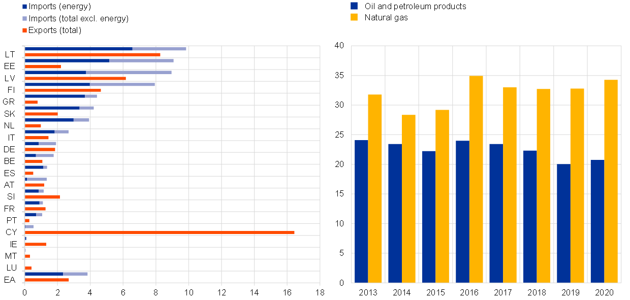 ECB staff macroeconomic projections for the euro area, March 2022