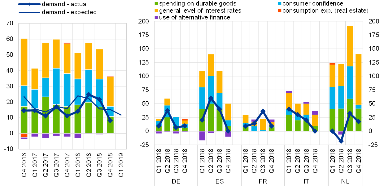 The Euro Area Bank Lending Survey Fourth Quarter Of 2018