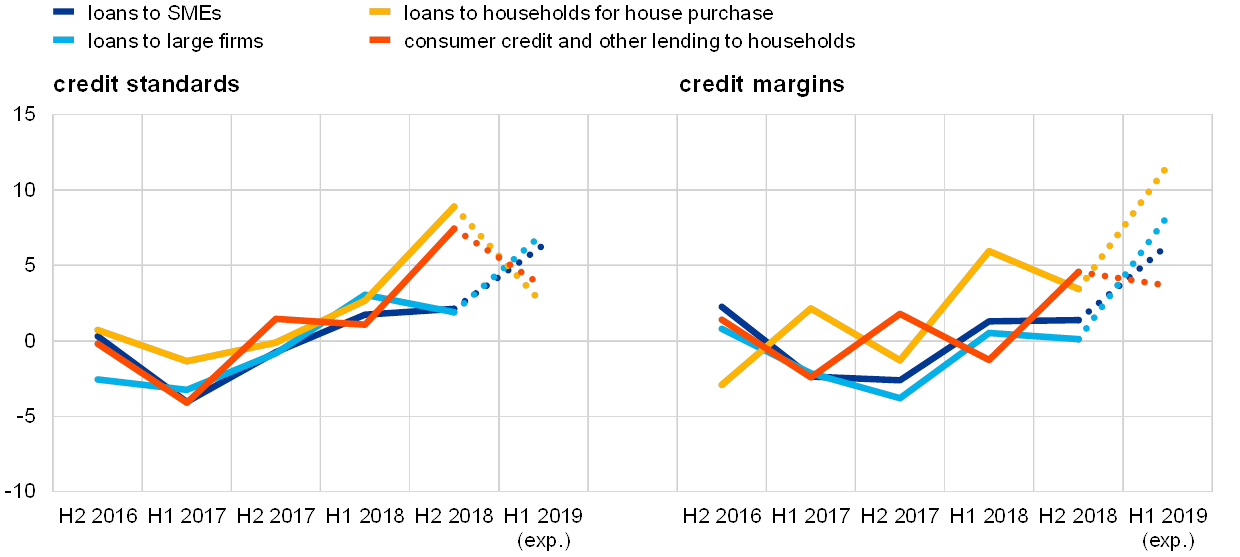 The Euro Area Bank Lending Survey Fourth Quarter Of 2018