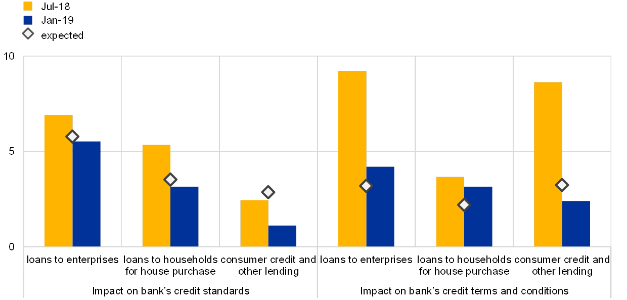 The Euro Area Bank Lending Survey Fourth Quarter Of 2018