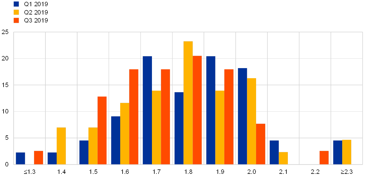 Spf Chart