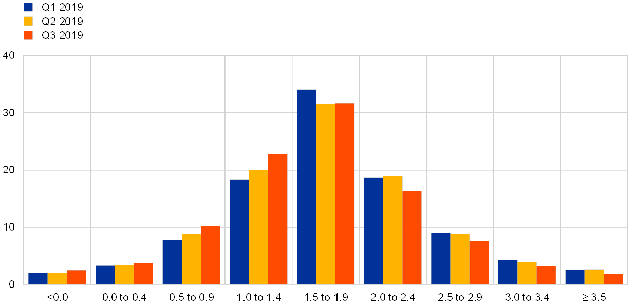 Spf Chart