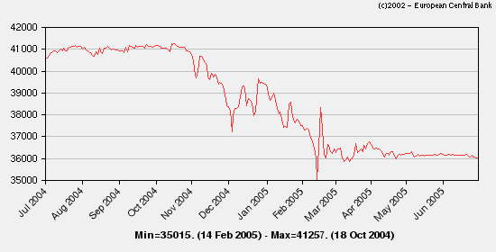 Reference rates: last 365 days