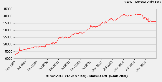 Reference rates: January 1999 to March 2004